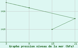 Courbe de la pression atmosphrique pour La Molina