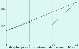 Courbe de la pression atmosphrique pour Reinosa