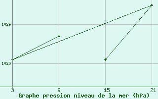 Courbe de la pression atmosphrique pour Cervera de Pisuerga