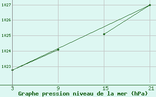 Courbe de la pression atmosphrique pour La Molina