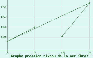 Courbe de la pression atmosphrique pour Helln