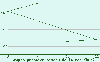 Courbe de la pression atmosphrique pour Lagunas de Somoza