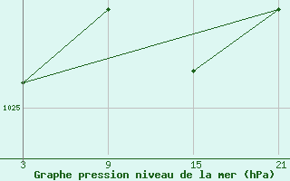 Courbe de la pression atmosphrique pour Puerto de Leitariegos