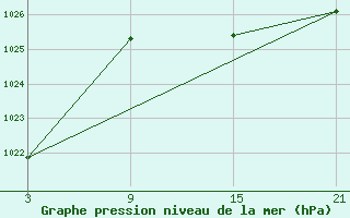 Courbe de la pression atmosphrique pour Puerto de Leitariegos