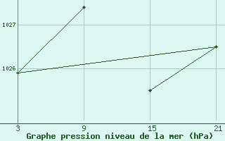 Courbe de la pression atmosphrique pour Talarn