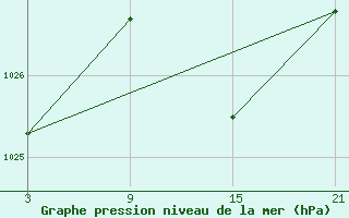 Courbe de la pression atmosphrique pour Reinosa