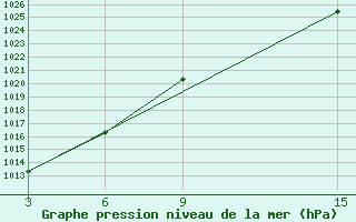 Courbe de la pression atmosphrique pour Ust