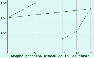 Courbe de la pression atmosphrique pour Buitrago