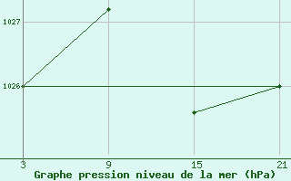 Courbe de la pression atmosphrique pour Alto de Los Leones