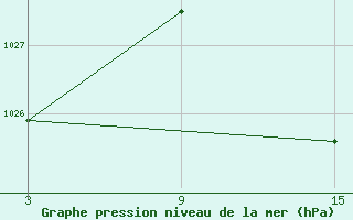 Courbe de la pression atmosphrique pour Tarancon