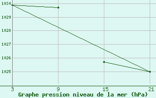 Courbe de la pression atmosphrique pour Motril