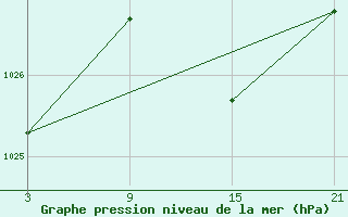 Courbe de la pression atmosphrique pour Buitrago