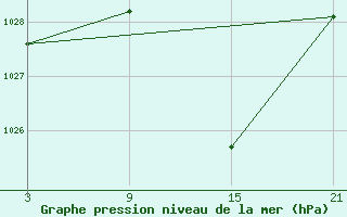 Courbe de la pression atmosphrique pour Aranda de Duero