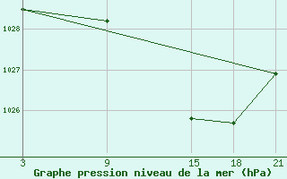 Courbe de la pression atmosphrique pour Reinosa