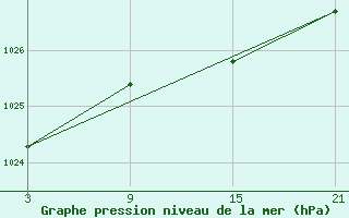 Courbe de la pression atmosphrique pour Puerto de Leitariegos