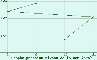 Courbe de la pression atmosphrique pour Sigenza