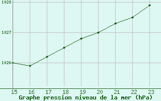 Courbe de la pression atmosphrique pour Valke-Maarja