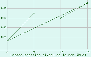 Courbe de la pression atmosphrique pour Madrid / Retiro (Esp)