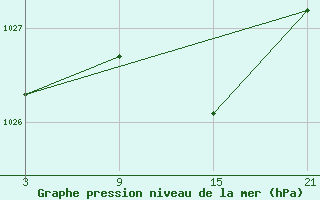 Courbe de la pression atmosphrique pour La Covatilla, Estacion de esqui