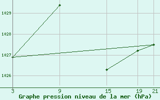 Courbe de la pression atmosphrique pour Aranda de Duero