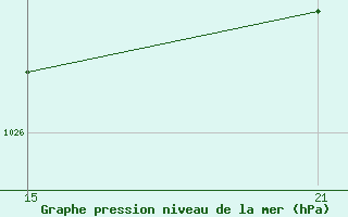 Courbe de la pression atmosphrique pour La Pinilla, estacin de esqu