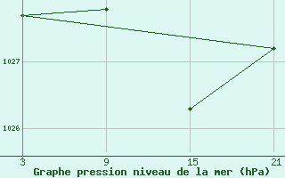 Courbe de la pression atmosphrique pour Puerto de San Isidro