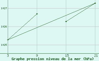 Courbe de la pression atmosphrique pour Madrid-Colmenar