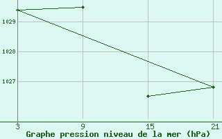 Courbe de la pression atmosphrique pour Utiel, La Cubera