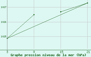 Courbe de la pression atmosphrique pour Reinosa