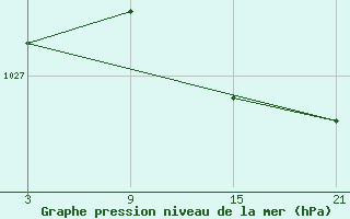 Courbe de la pression atmosphrique pour Puerto de San Isidro