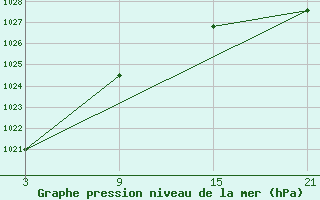 Courbe de la pression atmosphrique pour Puerto de San Isidro