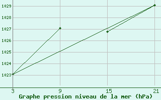 Courbe de la pression atmosphrique pour Viso del Marqus