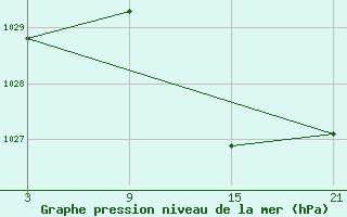 Courbe de la pression atmosphrique pour Reinosa