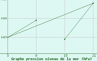 Courbe de la pression atmosphrique pour Madrid-Colmenar