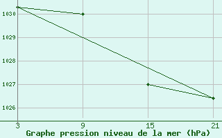 Courbe de la pression atmosphrique pour Madrid-Colmenar