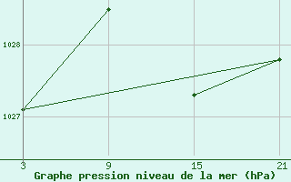 Courbe de la pression atmosphrique pour Fuengirola