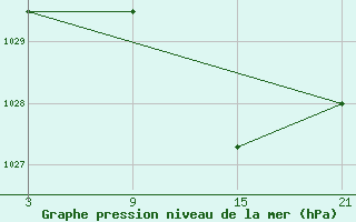 Courbe de la pression atmosphrique pour Cervera de Pisuerga