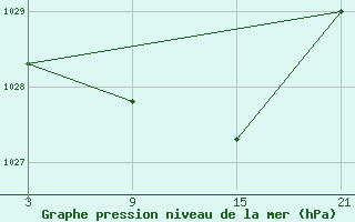 Courbe de la pression atmosphrique pour Lagunas de Somoza