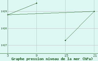 Courbe de la pression atmosphrique pour Buitrago