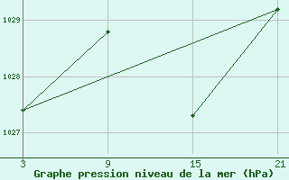 Courbe de la pression atmosphrique pour Cervera de Pisuerga