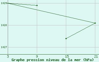 Courbe de la pression atmosphrique pour La Covatilla, Estacion de esqui