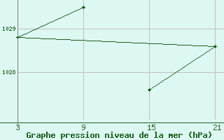 Courbe de la pression atmosphrique pour Fuengirola