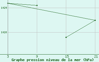 Courbe de la pression atmosphrique pour Puerto de San Isidro