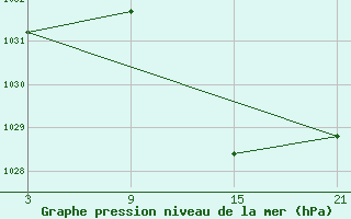 Courbe de la pression atmosphrique pour Aranda de Duero