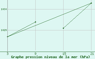 Courbe de la pression atmosphrique pour Cervera de Pisuerga