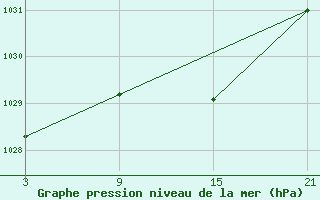 Courbe de la pression atmosphrique pour La Pinilla, estacin de esqu