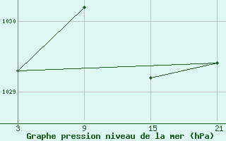 Courbe de la pression atmosphrique pour Puerto de San Isidro