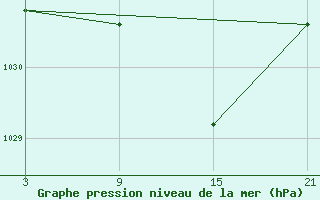 Courbe de la pression atmosphrique pour Sigenza