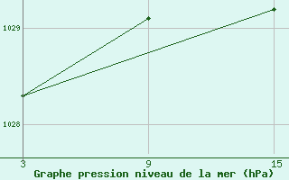 Courbe de la pression atmosphrique pour Somosierra