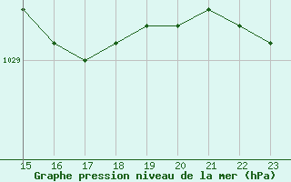 Courbe de la pression atmosphrique pour Toulon (83)